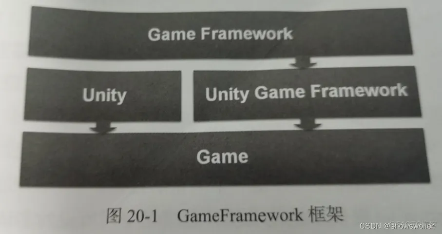 unity框架架构 unity主流框架_游戏引擎